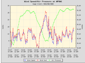 Wind speed/Air Pressure