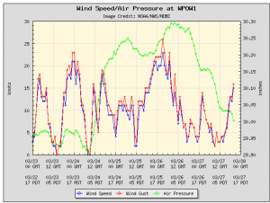 West Point Wind Speed/Air Pressure Summary